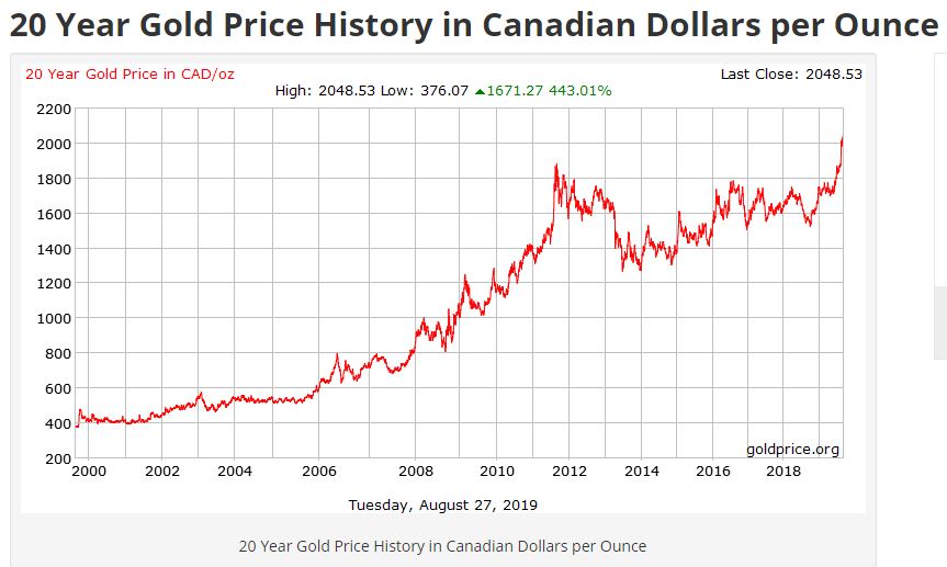 canada gold price